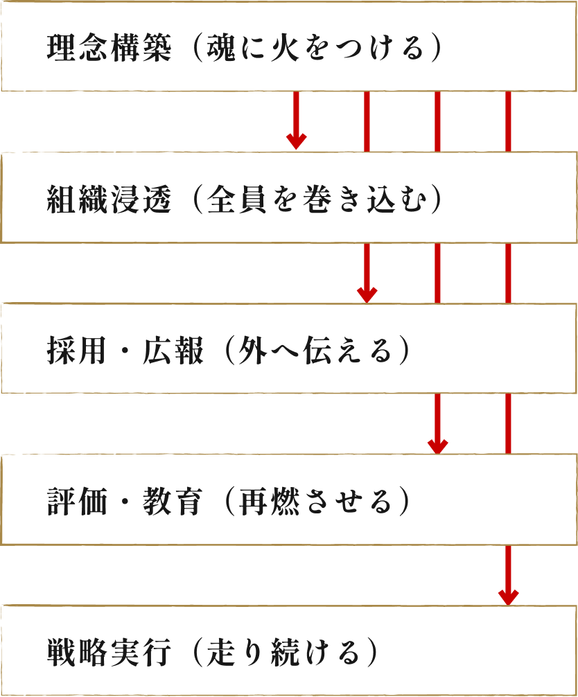 理念構築から戦略実行までの流れを示す図。『理念構築（魂に火をつける）』『組織浸透（全員を巻き込む）』『採用・広報（外へ伝える）』『評価・教育（再燃させる）』『戦略実行（走り続ける）』の5段階が矢印でつながっている。